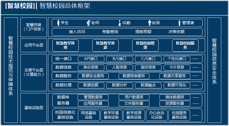 智慧校园总体框架